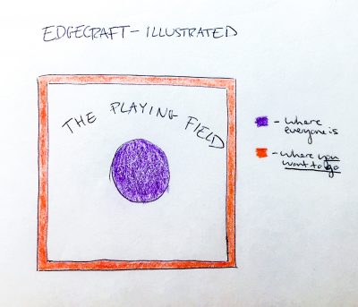 Edgecraft is a method employed by Seth Godin.