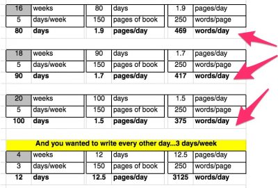 write only 500 words per day or fewer - how fast can you complete the book