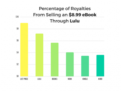 percentage of royalties from selling an $8.99 ebook through Lulu