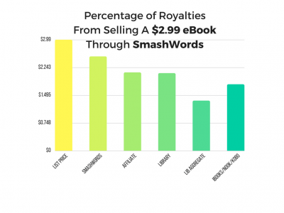percentage of royalties from selling a $14.99 paperback through lulu