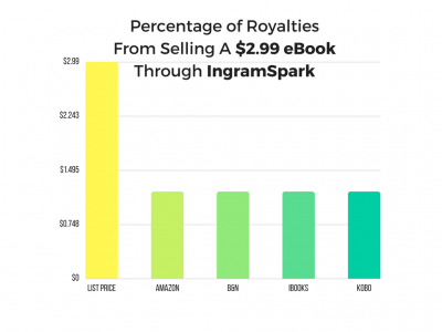 Percentage of royalties from selling a $2.99 ebook through IngramSpark