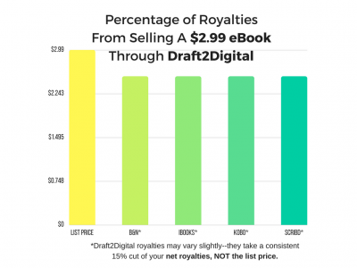 Percentage of Royalties from selling a $2.99 ebook through Draft2Digital