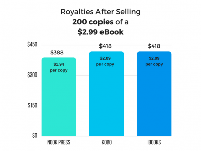 Royalties After Selling 200 copies of a $2.99 eBook on Nook, Kobo, and iBooks