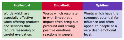 emotional marketing value words chart for improved copy in your writing online 1