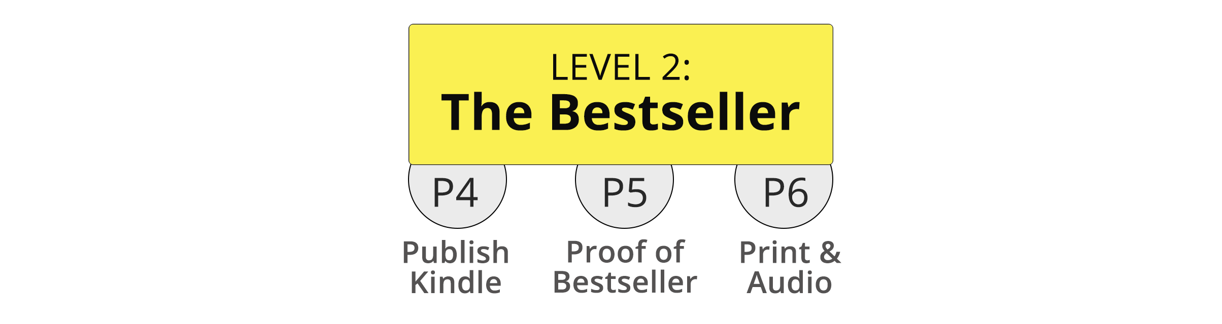 LEVEL 2 bestselling book blueprint updated new